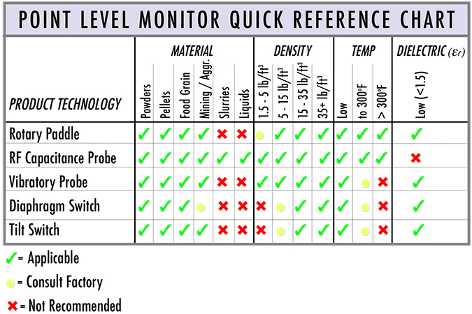 Point Level Sensor Selection Chart