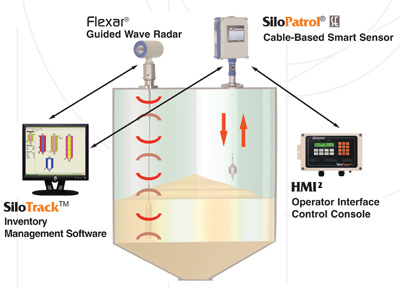 Continuous Level Measurement Diagram