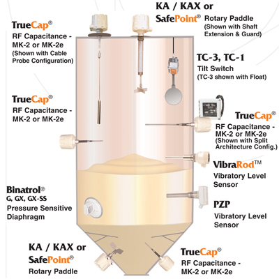 Point Level Measurement Image