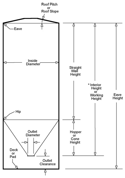 Silo Terms